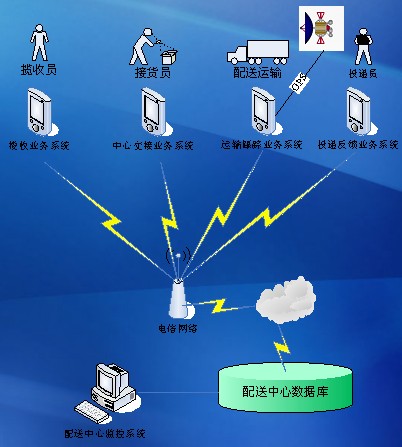 运输物流行业移动办公系统
